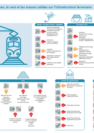 L’impact des aléas climatiques liés à l’eau, le vent et les masses solides sur l'infrastructure ferroviaire