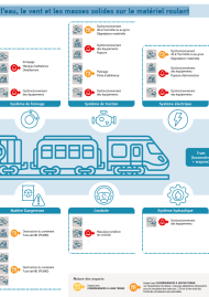 L’impact des aléas climatiques liés à l’eau, le vent et les masses solides sur le matériel roulant