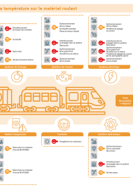 L’impact des aléas climatiques liés à la température sur le matériel roulant