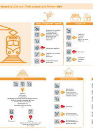 L’impact des aléas climatiques liés à la température sur l'infrastructure ferroviaire