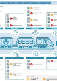 The impact of climate hazards related to water, wind and solid masses on rolling stock