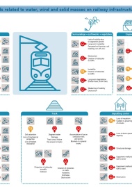The impact of climate hazards related to water, wind and solid masses on railway infrastructure