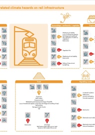 The impact of temperature-related climate hazards on rail infrastructure